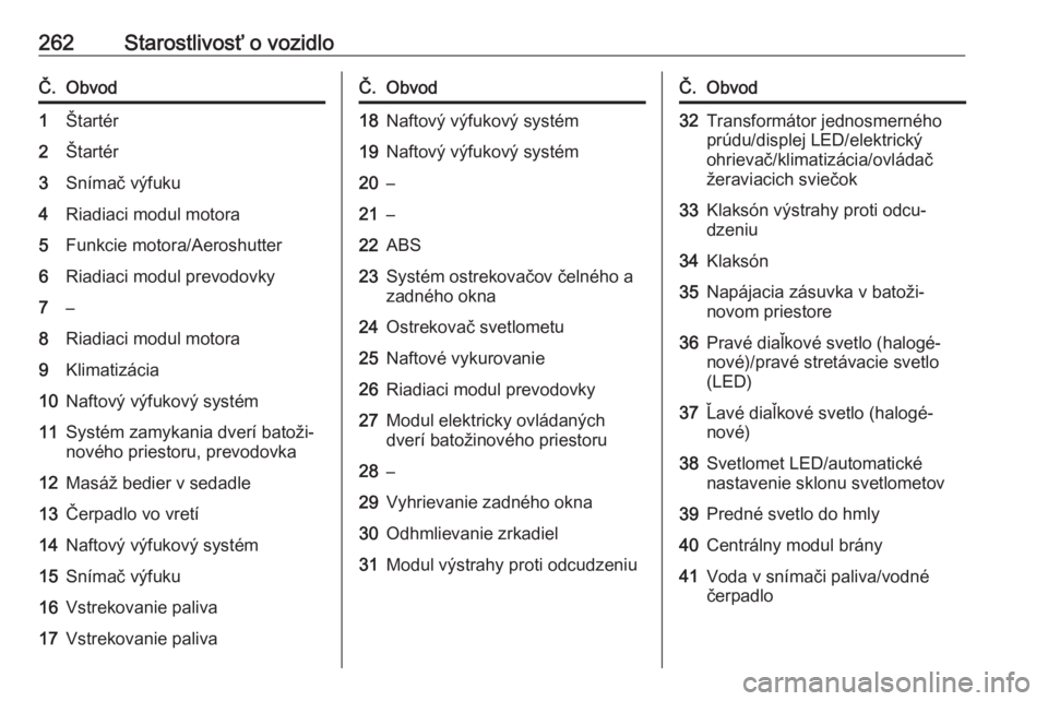 OPEL ASTRA K 2018.75  Používateľská príručka (in Slovak) 262Starostlivosť o vozidloČ.Obvod1Štartér2Štartér3Snímač výfuku4Riadiaci modul motora5Funkcie motora/Aeroshutter6Riadiaci modul prevodovky7–8Riadiaci modul motora9Klimatizácia10Naftový v�