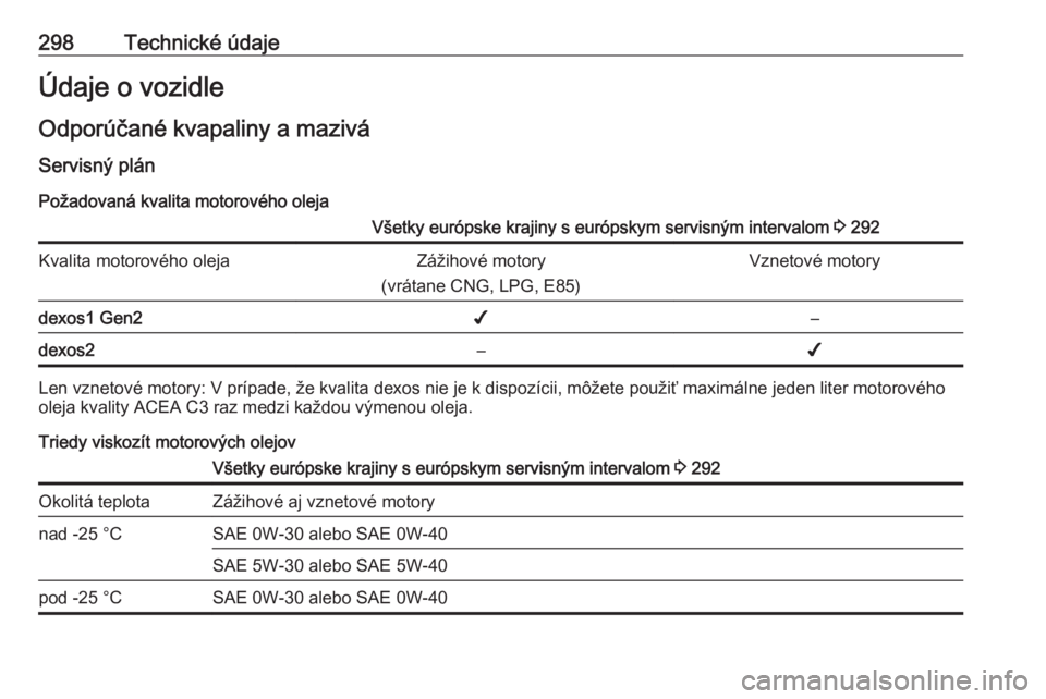 OPEL ASTRA K 2018.75  Používateľská príručka (in Slovak) 298Technické údajeÚdaje o vozidleOdporúčané kvapaliny a mazivá
Servisný plán
Požadovaná kvalita motorového olejaVšetky európske krajiny s európskym servisným intervalom  3 292Kvalita m