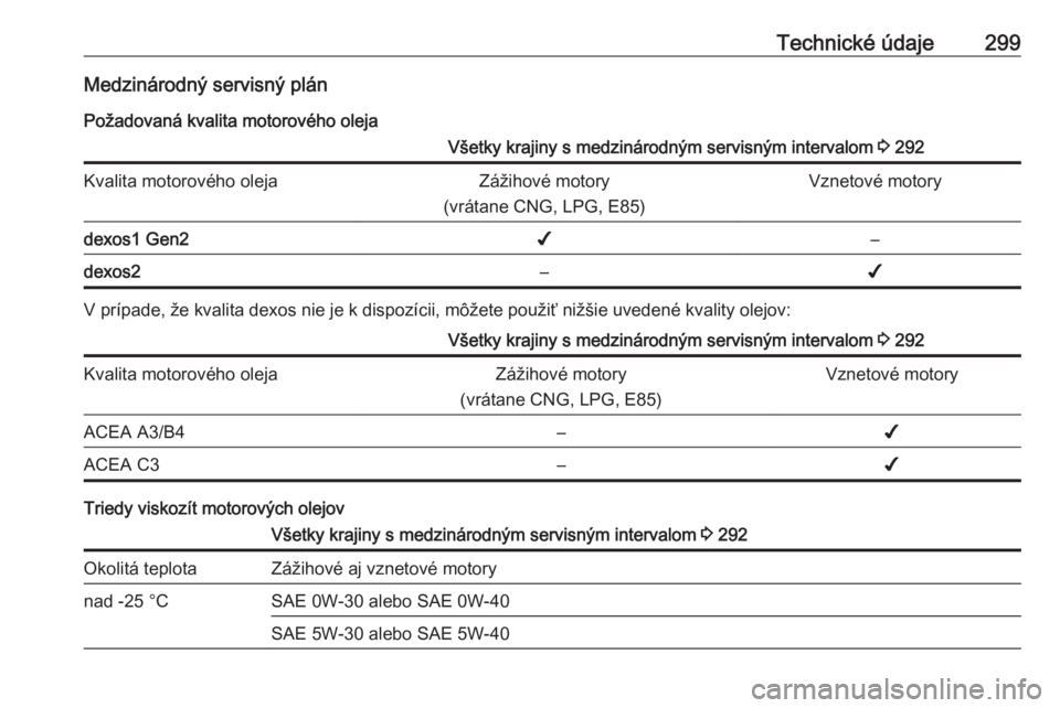 OPEL ASTRA K 2018.75  Používateľská príručka (in Slovak) Technické údaje299Medzinárodný servisný plán
Požadovaná kvalita motorového olejaVšetky krajiny s medzinárodným servisným intervalom  3 292Kvalita motorového olejaZážihové motory
(vrá