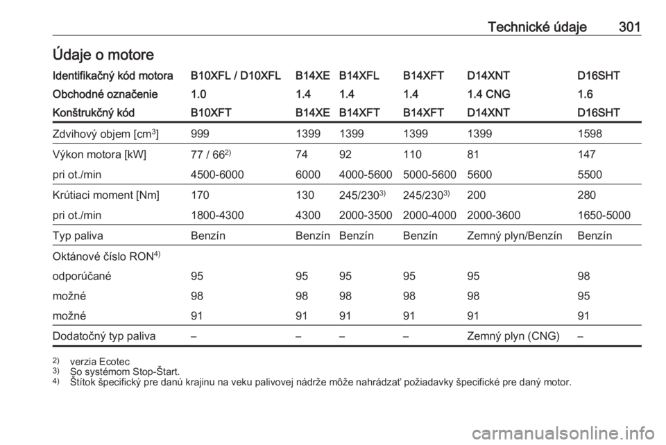 OPEL ASTRA K 2018.75  Používateľská príručka (in Slovak) Technické údaje301Údaje o motoreIdentifikačný kód motoraB10XFL / D10XFLB14XEB14XFLB14XFTD14XNTD16SHTObchodné označenie1.01.41.41.41.4 CNG1.6Konštrukčný kódB10XFTB14XEB14XFTB14XFTD14XNTD16S