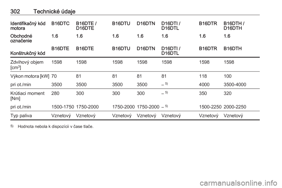 OPEL ASTRA K 2018.75  Používateľská príručka (in Slovak) 302Technické údajeIdentifikačný kód
motoraB16DTCB16DTE /
D16DTEB16DTUD16DTND16DTI /
D16DTLB16DTH /
D16DTHB16DTRObchodné
označenie1.61.61.61.61.61.61.6Konštrukčný kódB16DTEB16DTEB16DTUD16DTN