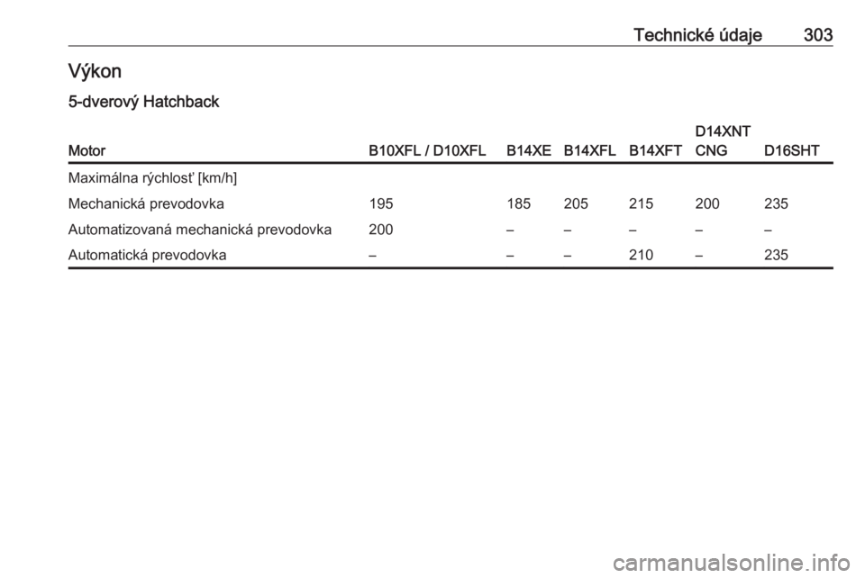 OPEL ASTRA K 2018.75  Používateľská príručka (in Slovak) Technické údaje303Výkon
5-dverový HatchbackMotorB10XFL / D10XFLB14XEB14XFLB14XFT
D14XNT
CNG
D16SHT
Maximálna rýchlosť [km/h]Mechanická prevodovka195185205215200235Automatizovaná mechanická p