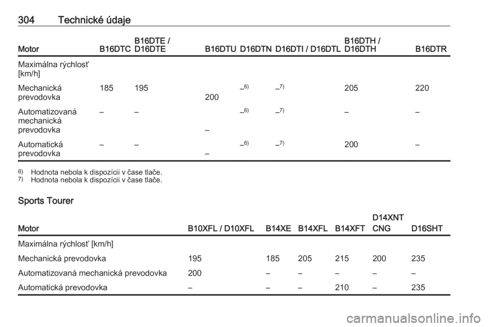 OPEL ASTRA K 2018.75  Používateľská príručka (in Slovak) 304Technické údajeMotorB16DTCB16DTE /
D16DTEB16DTUD16DTND16DTI / D16DTLB16DTH /
D16DTHB16DTRMaximálna rýchlosť
[km/h]Mechanická
prevodovka185195
200– 6)–7)205220Automatizovaná
mechanická
p