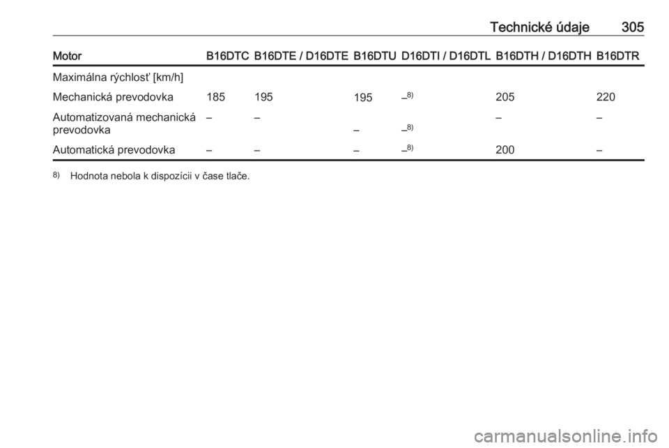 OPEL ASTRA K 2018.75  Používateľská príručka (in Slovak) Technické údaje305MotorB16DTCB16DTE / D16DTEB16DTUD16DTI / D16DTLB16DTH / D16DTHB16DTRMaximálna rýchlosť [km/h]Mechanická prevodovka185195195–8)205220Automatizovaná mechanická
prevodovka–�