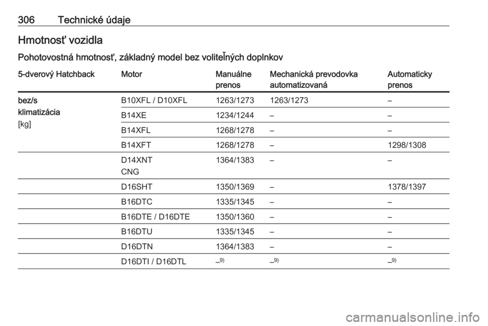 OPEL ASTRA K 2018.75  Používateľská príručka (in Slovak) 306Technické údajeHmotnosť vozidla
Pohotovostná hmotnosť, základný model bez voliteľných doplnkov5-dverový HatchbackMotorManuálne
prenosMechanická prevodovka
automatizovanáAutomaticky
pre