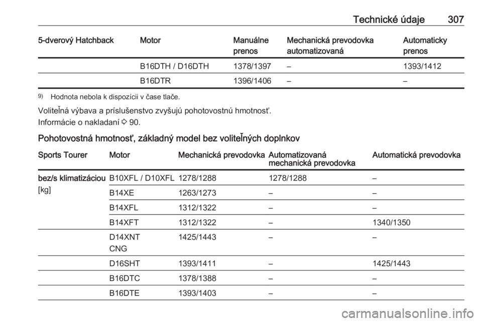 OPEL ASTRA K 2018.75  Používateľská príručka (in Slovak) Technické údaje3075-dverový HatchbackMotorManuálne
prenosMechanická prevodovka
automatizovanáAutomaticky
prenosB16DTH / D16DTH1378/1397–1393/1412B16DTR1396/1406––9) Hodnota nebola k dispoz