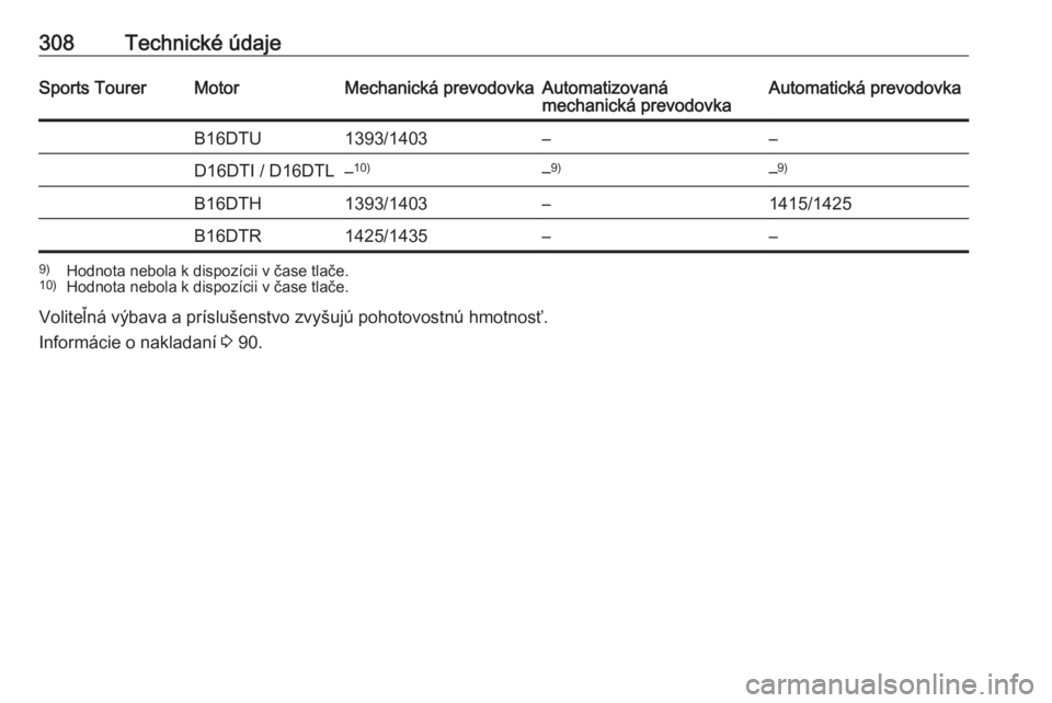 OPEL ASTRA K 2018.75  Používateľská príručka (in Slovak) 308Technické údajeSports TourerMotorMechanická prevodovkaAutomatizovaná
mechanická prevodovkaAutomatická prevodovkaB16DTU1393/1403––D16DTI / D16DTL– 10)–9)–9)B16DTH1393/1403–1415/142