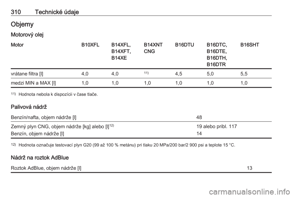 OPEL ASTRA K 2018.75  Používateľská príručka (in Slovak) 310Technické údajeObjemy
Motorový olejMotorB10XFLB14XFL,
B14XFT,
B14XEB14XNT
CNGB16DTUB16DTC,
B16DTE,
B16DTH,
B16DTRB16SHTvrátane filtra [l]4,04,011)4,55,05,5medzi MIN a MAX [l]1,01,01,01,01,01,01