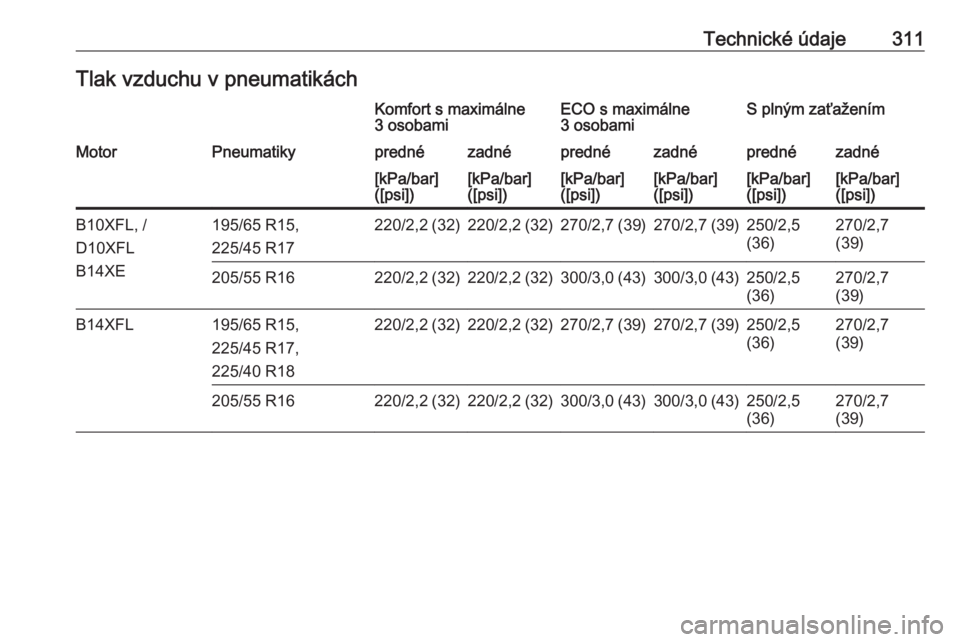 OPEL ASTRA K 2018.75  Používateľská príručka (in Slovak) Technické údaje311Tlak vzduchu v pneumatikáchKomfort s maximálne
3 osobamiECO s maximálne
3 osobamiS plným zaťaženímMotorPneumatikyprednézadnéprednézadnéprednézadné[kPa/bar]
([psi])[kPa