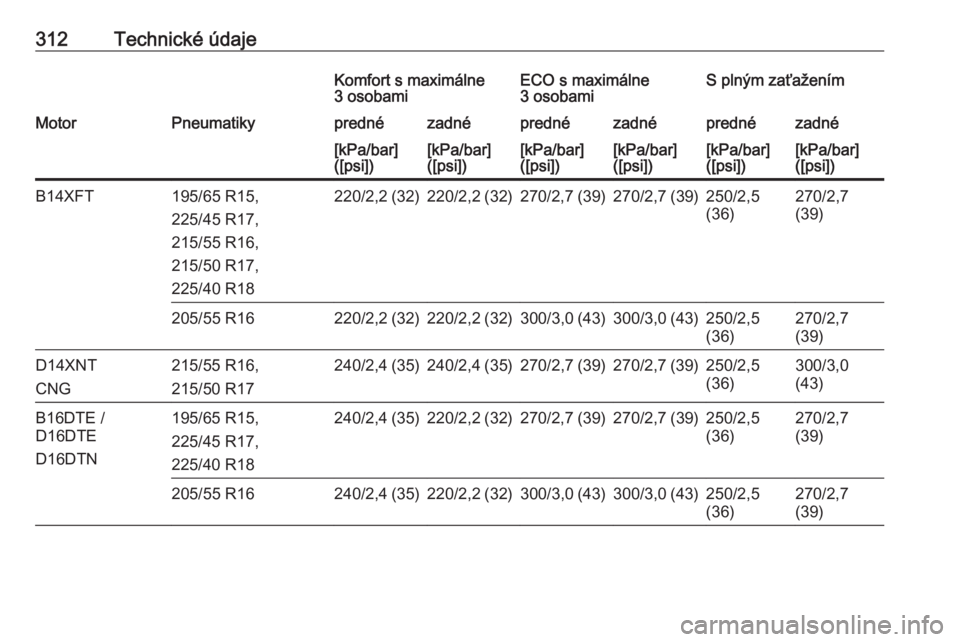 OPEL ASTRA K 2018.75  Používateľská príručka (in Slovak) 312Technické údajeKomfort s maximálne
3 osobamiECO s maximálne
3 osobamiS plným zaťaženímMotorPneumatikyprednézadnéprednézadnéprednézadné[kPa/bar]
([psi])[kPa/bar]
([psi])[kPa/bar]
([psi