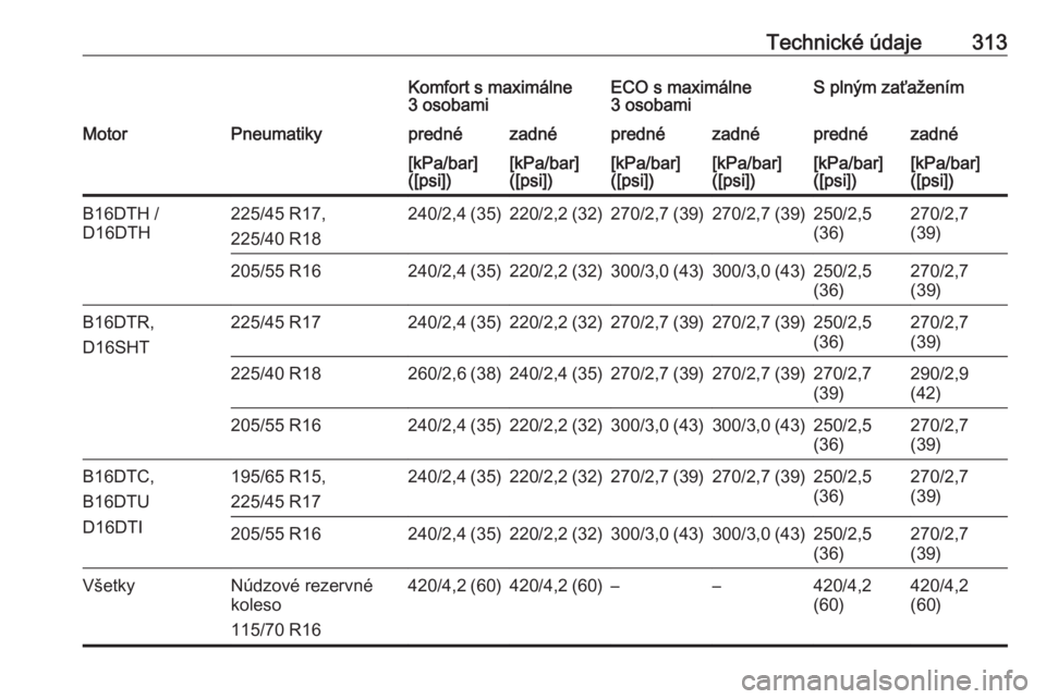 OPEL ASTRA K 2018.75  Používateľská príručka (in Slovak) Technické údaje313Komfort s maximálne
3 osobamiECO s maximálne
3 osobamiS plným zaťaženímMotorPneumatikyprednézadnéprednézadnéprednézadné[kPa/bar]
([psi])[kPa/bar]
([psi])[kPa/bar]
([psi