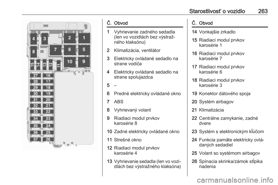 OPEL ASTRA K 2019  Používateľská príručka (in Slovak) Starostlivosť o vozidlo263Č.Obvod1Vyhrievanie zadného sedadla
(len vo vozidlách bez výstraž‐
ného klaksónu)2Klimatizácia, ventilátor3Elektricky ovládané sedadlo na
strane vodiča4Elektri