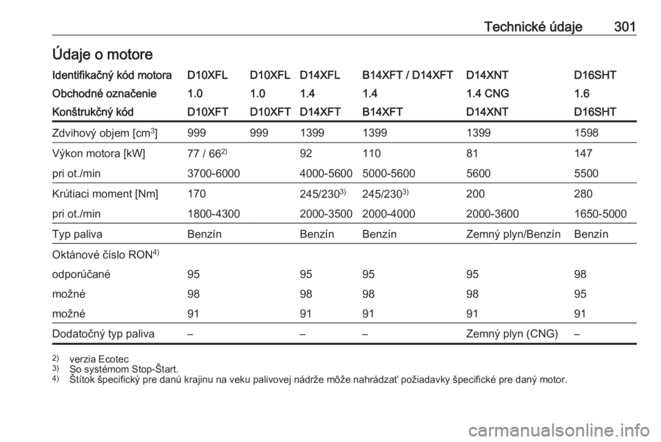 OPEL ASTRA K 2019  Používateľská príručka (in Slovak) Technické údaje301Údaje o motoreIdentifikačný kód motoraD10XFLD10XFLD14XFLB14XFT / D14XFTD14XNTD16SHTObchodné označenie1.01.01.41.41.4 CNG1.6Konštrukčný kódD10XFTD10XFTD14XFTB14XFTD14XNTD1