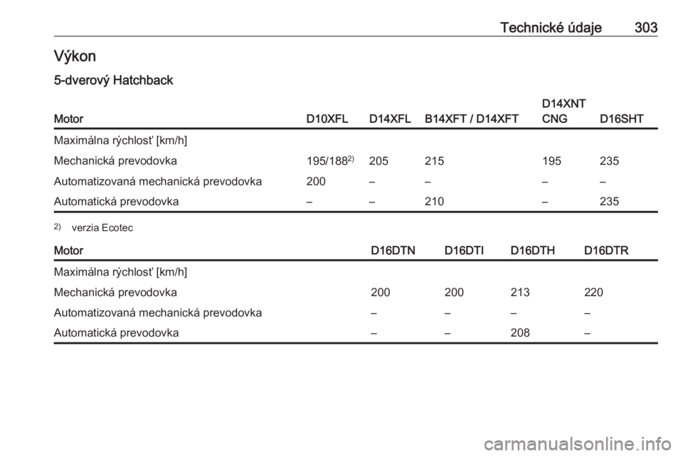 OPEL ASTRA K 2019  Používateľská príručka (in Slovak) Technické údaje303Výkon
5-dverový HatchbackMotorD10XFLD14XFLB14XFT / D14XFT
D14XNT
CNG
D16SHT
Maximálna rýchlosť [km/h]Mechanická prevodovka195/188 2)205215195235Automatizovaná mechanická pr