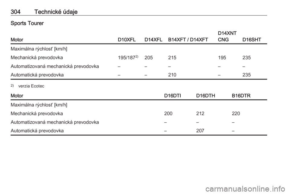 OPEL ASTRA K 2019  Používateľská príručka (in Slovak) 304Technické údajeSports Tourer
MotorD10XFLD14XFLB14XFT / D14XFT
D14XNT
CNG
D16SHT
Maximálna rýchlosť [km/h]Mechanická prevodovka195/187 2)205215195235Automatizovaná mechanická prevodovka–�