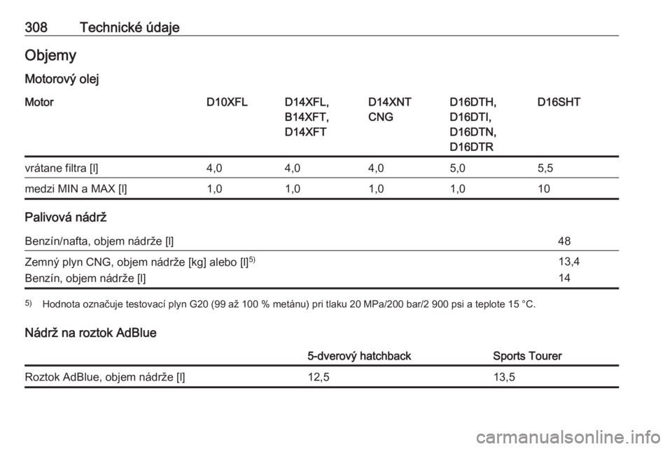 OPEL ASTRA K 2019  Používateľská príručka (in Slovak) 308Technické údajeObjemy
Motorový olejMotorD10XFLD14XFL,
B14XFT,
D14XFTD14XNT
CNGD16DTH,
D16DTI,
D16DTN,
D16DTRD16SHTvrátane filtra [l]4,04,04,05,05,5medzi MIN a MAX [l]1,01,01,01,010
Palivová n
