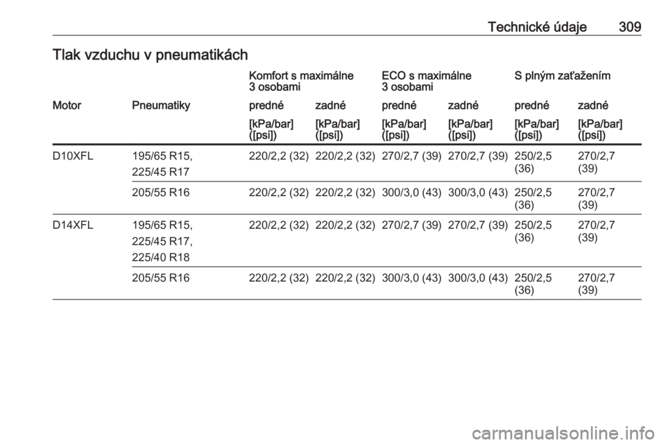 OPEL ASTRA K 2019  Používateľská príručka (in Slovak) Technické údaje309Tlak vzduchu v pneumatikáchKomfort s maximálne
3 osobamiECO s maximálne
3 osobamiS plným zaťaženímMotorPneumatikyprednézadnéprednézadnéprednézadné[kPa/bar]
([psi])[kPa