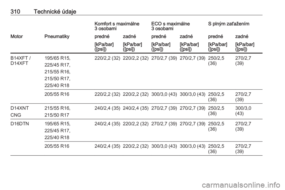 OPEL ASTRA K 2019  Používateľská príručka (in Slovak) 310Technické údajeKomfort s maximálne
3 osobamiECO s maximálne
3 osobamiS plným zaťaženímMotorPneumatikyprednézadnéprednézadnéprednézadné[kPa/bar]
([psi])[kPa/bar]
([psi])[kPa/bar]
([psi