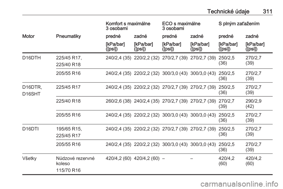 OPEL ASTRA K 2019  Používateľská príručka (in Slovak) Technické údaje311Komfort s maximálne
3 osobamiECO s maximálne
3 osobamiS plným zaťaženímMotorPneumatikyprednézadnéprednézadnéprednézadné[kPa/bar]
([psi])[kPa/bar]
([psi])[kPa/bar]
([psi