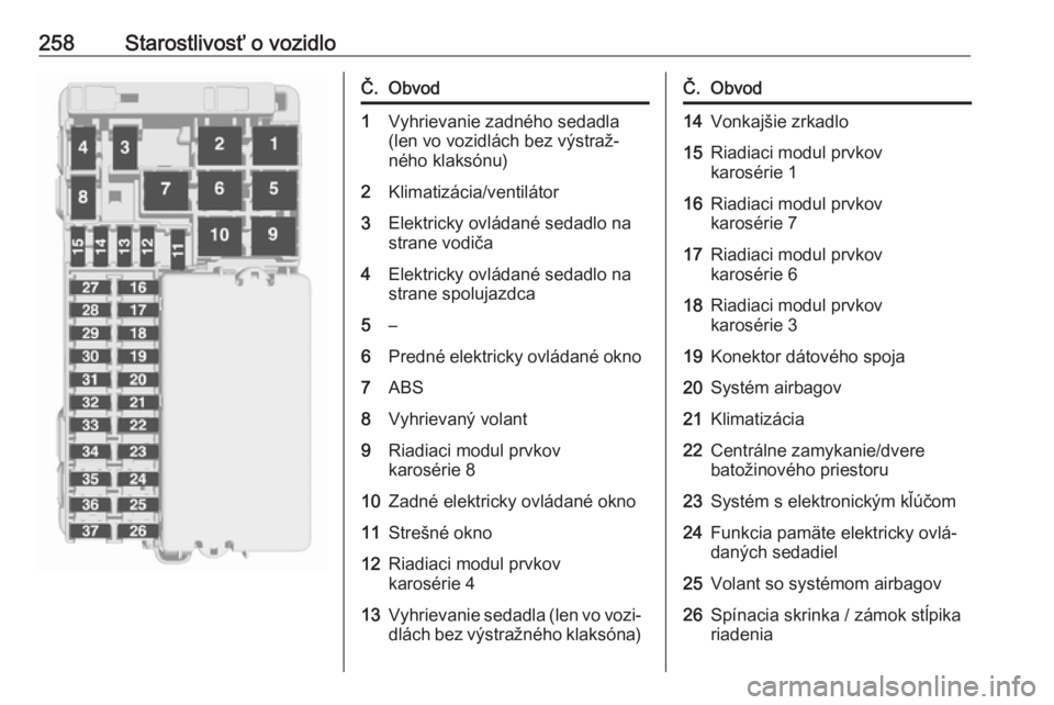 OPEL ASTRA K 2019.5  Používateľská príručka (in Slovak) 258Starostlivosť o vozidloČ.Obvod1Vyhrievanie zadného sedadla
(len vo vozidlách bez výstraž‐
ného klaksónu)2Klimatizácia/ventilátor3Elektricky ovládané sedadlo na
strane vodiča4Elektric
