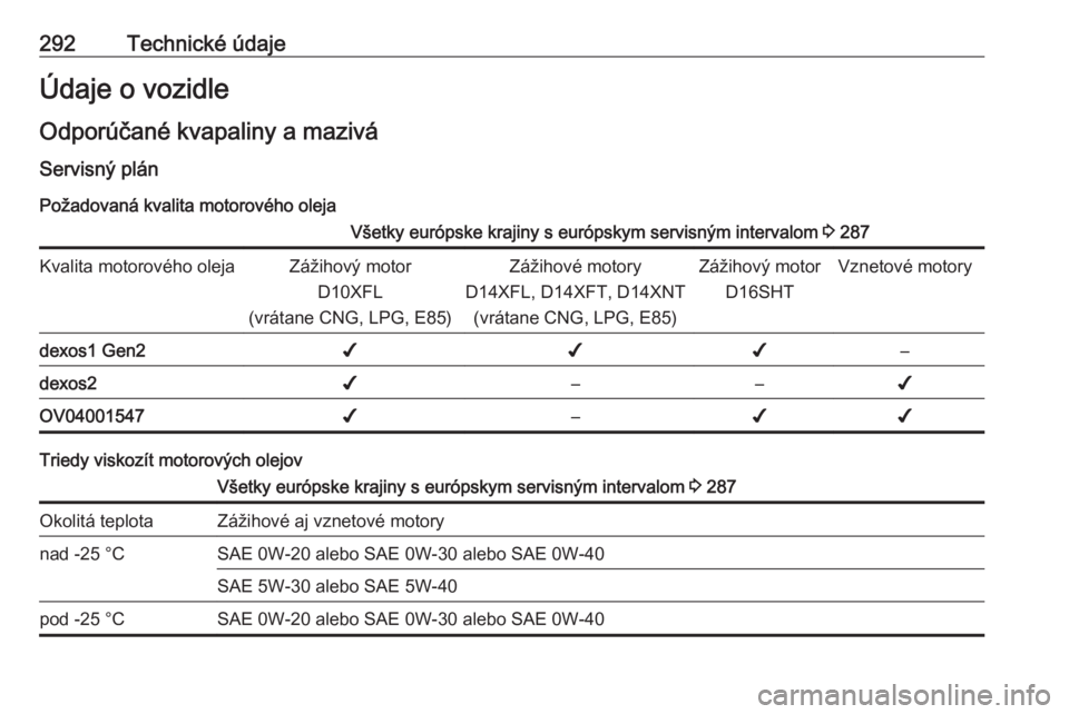 OPEL ASTRA K 2019.5  Používateľská príručka (in Slovak) 292Technické údajeÚdaje o vozidleOdporúčané kvapaliny a mazivá
Servisný plán
Požadovaná kvalita motorového olejaVšetky európske krajiny s európskym servisným intervalom  3 287Kvalita m