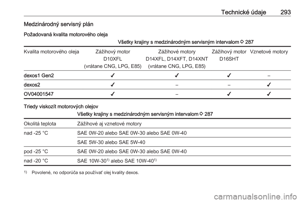 OPEL ASTRA K 2019.5  Používateľská príručka (in Slovak) Technické údaje293Medzinárodný servisný plán
Požadovaná kvalita motorového olejaVšetky krajiny s medzinárodným servisným intervalom  3 287Kvalita motorového olejaZážihový motor
D10XFL