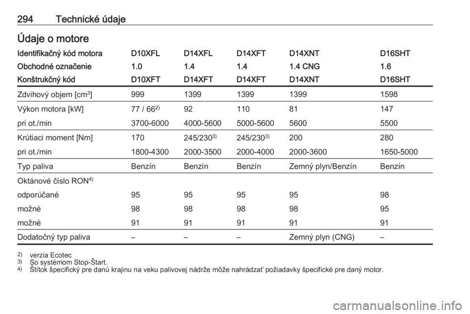 OPEL ASTRA K 2019.5  Používateľská príručka (in Slovak) 294Technické údajeÚdaje o motoreIdentifikačný kód motoraD10XFLD14XFLD14XFTD14XNTD16SHTObchodné označenie1.01.41.41.4 CNG1.6Konštrukčný kódD10XFTD14XFTD14XFTD14XNTD16SHTZdvihový objem [cm3