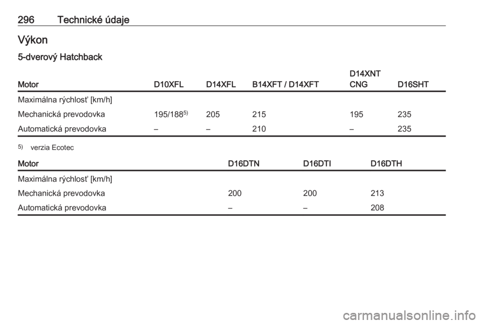 OPEL ASTRA K 2019.5  Používateľská príručka (in Slovak) 296Technické údajeVýkon
5-dverový HatchbackMotorD10XFLD14XFLB14XFT / D14XFT
D14XNT
CNG
D16SHT
Maximálna rýchlosť [km/h]Mechanická prevodovka195/188 5)205215195235Automatická prevodovka––2