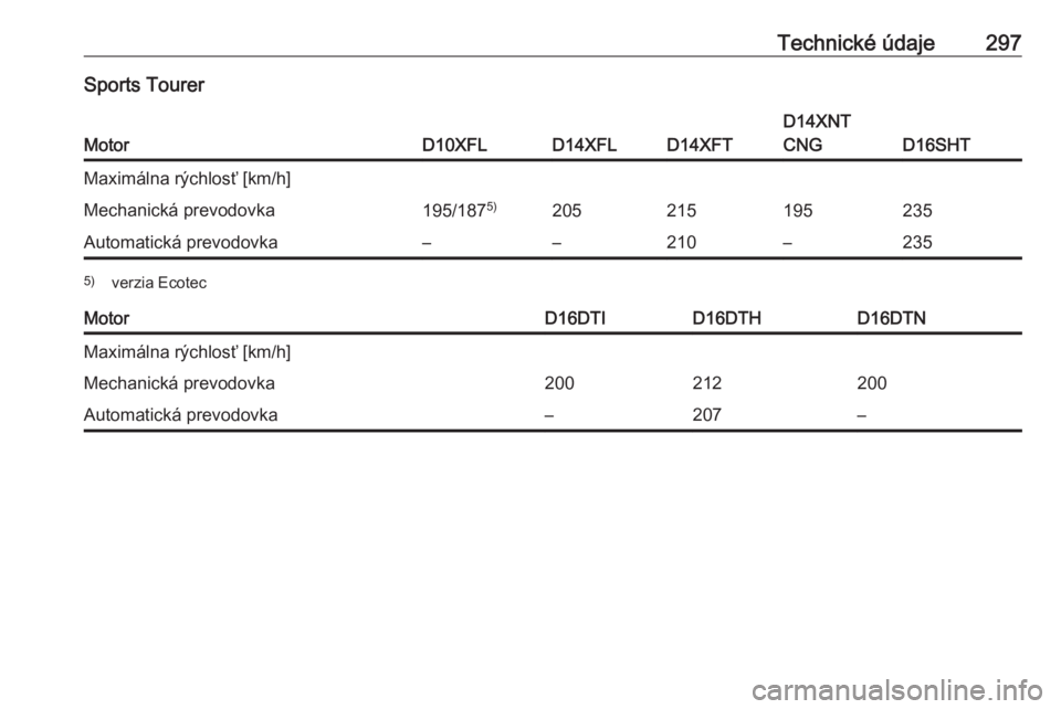 OPEL ASTRA K 2019.5  Používateľská príručka (in Slovak) Technické údaje297Sports Tourer
MotorD10XFLD14XFLD14XFT
D14XNT
CNG
D16SHT
Maximálna rýchlosť [km/h]Mechanická prevodovka195/187 5)205215195235Automatická prevodovka––210–2355)
verzia Ecot