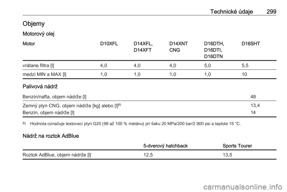 OPEL ASTRA K 2019.5  Používateľská príručka (in Slovak) Technické údaje299Objemy
Motorový olejMotorD10XFLD14XFL,
D14XFTD14XNT
CNGD16DTH,
D16DTI,
D16DTND16SHTvrátane filtra [l]4,04,04,05,05,5medzi MIN a MAX [l]1,01,01,01,010
Palivová nádrž
Benzín/na