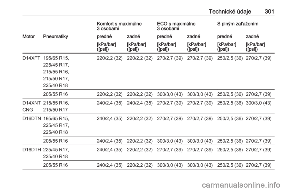 OPEL ASTRA K 2019.5  Používateľská príručka (in Slovak) Technické údaje301Komfort s maximálne
3 osobamiECO s maximálne
3 osobamiS plným zaťaženímMotorPneumatikyprednézadnéprednézadnéprednézadné[kPa/bar]
([psi])[kPa/bar]
([psi])[kPa/bar]
([psi
