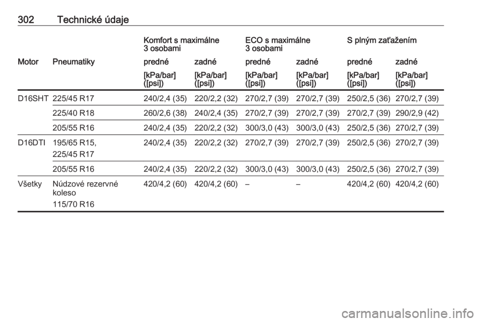 OPEL ASTRA K 2019.5  Používateľská príručka (in Slovak) 302Technické údajeKomfort s maximálne
3 osobamiECO s maximálne
3 osobamiS plným zaťaženímMotorPneumatikyprednézadnéprednézadnéprednézadné[kPa/bar]
([psi])[kPa/bar]
([psi])[kPa/bar]
([psi