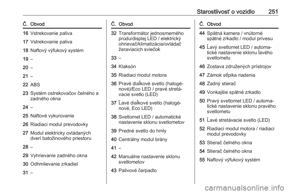OPEL ASTRA K 2020  Používateľská príručka (in Slovak) Starostlivosť o vozidlo251Č.Obvod16Vstrekovanie paliva17Vstrekovanie paliva18Naftový výfukový systém19–20–21–22ABS23Systém ostrekovačov čelného a
zadného okna24–25Naftové vykurovan