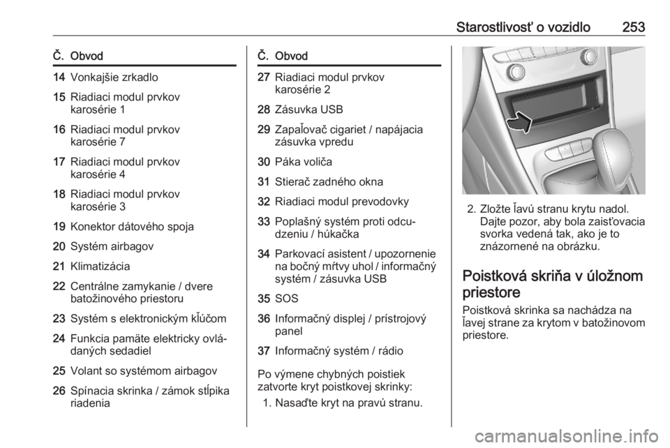 OPEL ASTRA K 2020  Používateľská príručka (in Slovak) Starostlivosť o vozidlo253Č.Obvod14Vonkajšie zrkadlo15Riadiaci modul prvkov
karosérie 116Riadiaci modul prvkov
karosérie 717Riadiaci modul prvkov
karosérie 418Riadiaci modul prvkov
karosérie 31