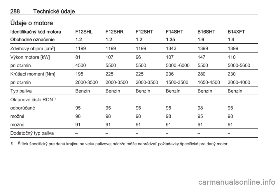 OPEL ASTRA K 2020  Používateľská príručka (in Slovak) 288Technické údajeÚdaje o motoreIdentifikačný kód motoraF12SHLF12SHRF12SHTF14SHTB14XFTB16SHTObchodné označenie1.21.21.21.351.41.6Zdvihový objem [cm3
]119911991199134213991399Výkon motora [kW