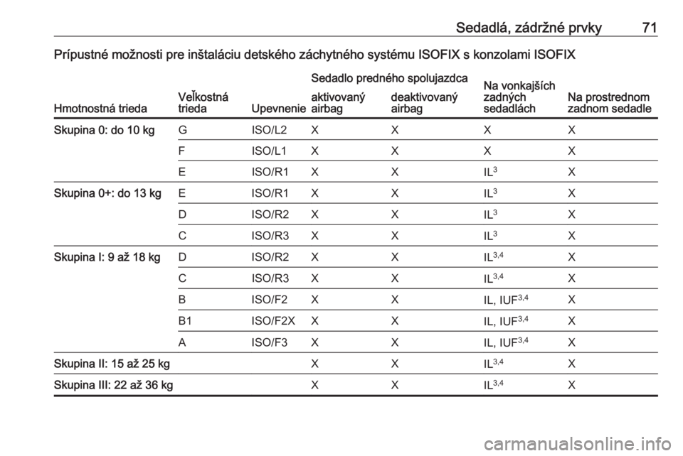 OPEL ASTRA K 2020  Používateľská príručka (in Slovak) Sedadlá, zádržné prvky71Prípustné možnosti pre inštaláciu detského záchytného systému ISOFIX s konzolami ISOFIX
Hmotnostná triedaVeľkostná
triedaUpevnenie
Sedadlo predného spolujazdca