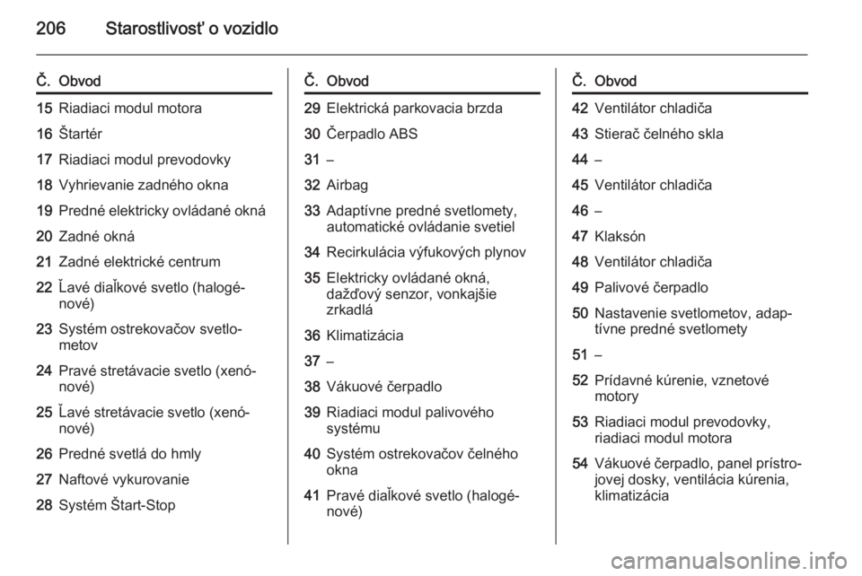 OPEL CASCADA 2014  Používateľská príručka (in Slovak) 206Starostlivosť o vozidlo
Č.Obvod15Riadiaci modul motora16Štartér17Riadiaci modul prevodovky18Vyhrievanie zadného okna19Predné elektricky ovládané okná20Zadné okná21Zadné elektrické cent