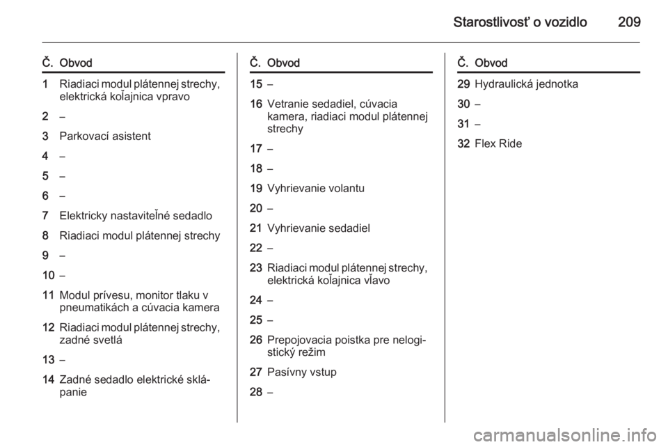 OPEL CASCADA 2014  Používateľská príručka (in Slovak) Starostlivosť o vozidlo209
Č.Obvod1Riadiaci modul plátennej strechy,elektrická koľajnica vpravo2–3Parkovací asistent4–5–6–7Elektricky nastaviteľné sedadlo8Riadiaci modul plátennej str