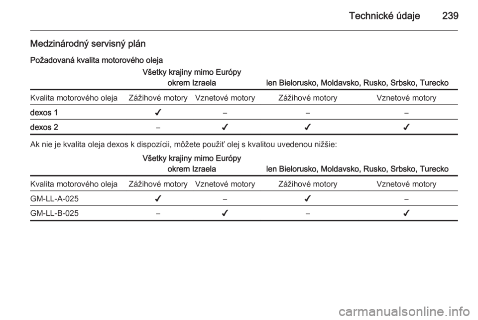 OPEL CASCADA 2014  Používateľská príručka (in Slovak) Technické údaje239
Medzinárodný servisný plánPožadovaná kvalita motorového olejaVšetky krajiny mimo Európy okrem Izraela
len Bielorusko, Moldavsko, Rusko, Srbsko, Turecko
Kvalita motorovéh