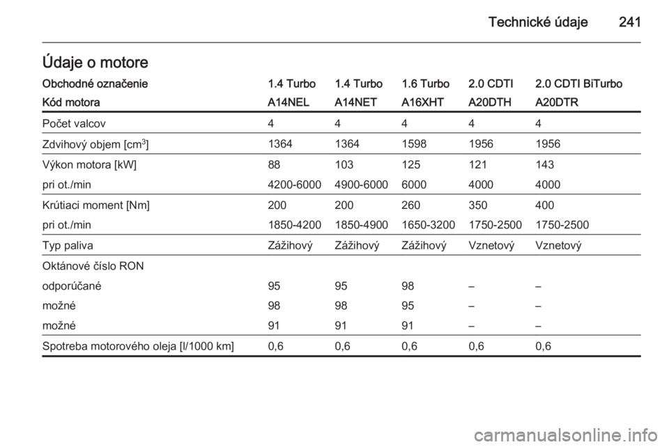 OPEL CASCADA 2014  Používateľská príručka (in Slovak) Technické údaje241Údaje o motoreObchodné označenie1.4 Turbo1.4 Turbo1.6 Turbo2.0 CDTI2.0 CDTI BiTurboKód motoraA14NELA14NETA16XHTA20DTHA20DTRPočet valcov44444Zdvihový objem [cm3
]1364136415981