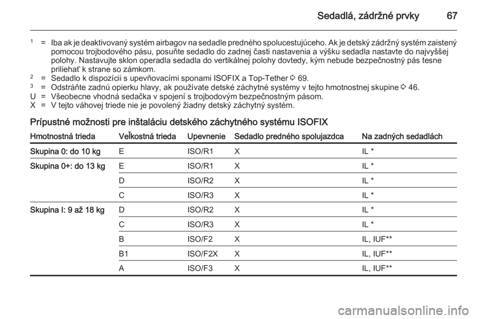 OPEL CASCADA 2014  Používateľská príručka (in Slovak) Sedadlá, zádržné prvky67
1=Iba ak je deaktivovaný systém airbagov na sedadle predného spolucestujúceho. Ak je detský zádržný systém zaistenýpomocou trojbodového pásu, posuňte sedadlo 