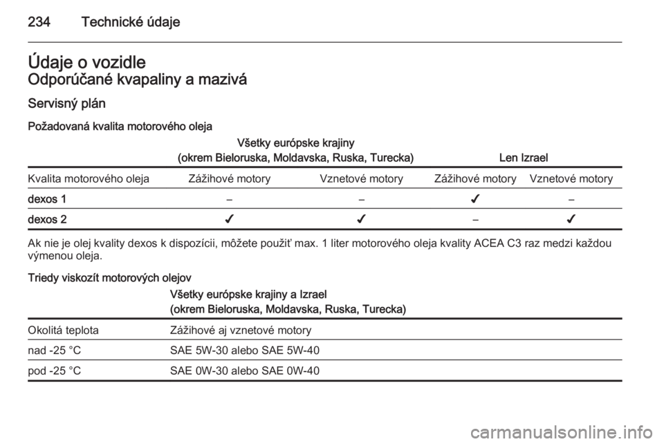 OPEL CASCADA 2014.5  Používateľská príručka (in Slovak) 234Technické údajeÚdaje o vozidleOdporúčané kvapaliny a maziváServisný plán
Požadovaná kvalita motorového olejaVšetky európske krajiny
(okrem Bieloruska, Moldavska, Ruska, Turecka)
Len I