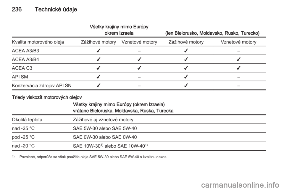 OPEL CASCADA 2014.5 Používateľská príručka (in Slovak) 236Technické údaje
Všetky krajiny mimo Európyokrem Izraela
(len Bielorusko, Moldavsko, Rusko, Turecko)
Kvalita motorového olejaZážihové motoryVznetové motoryZážihové motoryVznetové motory OPEL CASCADA 2014.5 Používateľská príručka (in Slovak) 236Technické údaje
Všetky krajiny mimo Európyokrem Izraela
(len Bielorusko, Moldavsko, Rusko, Turecko)
Kvalita motorového olejaZážihové motoryVznetové motoryZážihové motoryVznetové motory