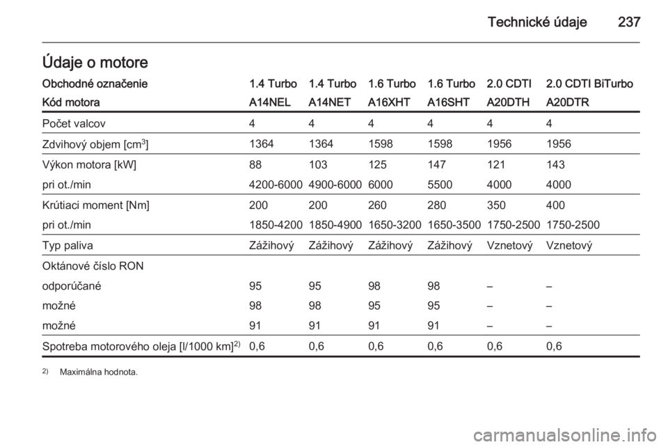 OPEL CASCADA 2014.5  Používateľská príručka (in Slovak) Technické údaje237Údaje o motoreObchodné označenie1.4 Turbo1.4 Turbo1.6 Turbo1.6 Turbo2.0 CDTI2.0 CDTI BiTurboKód motoraA14NELA14NETA16XHTA16SHTA20DTHA20DTRPočet valcov444444Zdvihový objem [cm