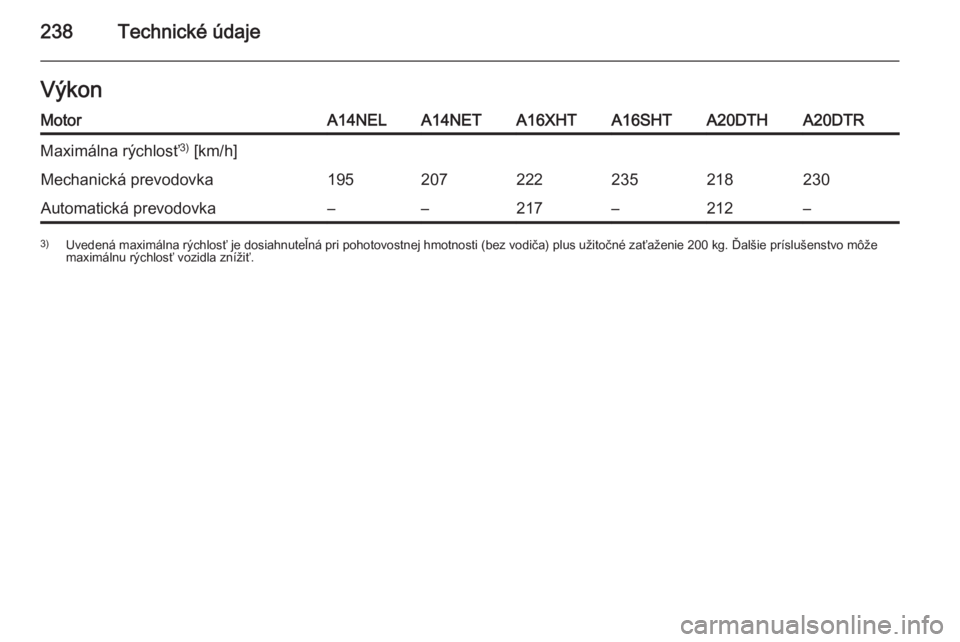 OPEL CASCADA 2014.5  Používateľská príručka (in Slovak) 238Technické údajeVýkonMotorA14NELA14NETA16XHTA16SHTA20DTHA20DTRMaximálna rýchlosť3)
 [km/h]Mechanická prevodovka195207222235218230Automatická prevodovka––217–212–3) Uvedená maximáln
