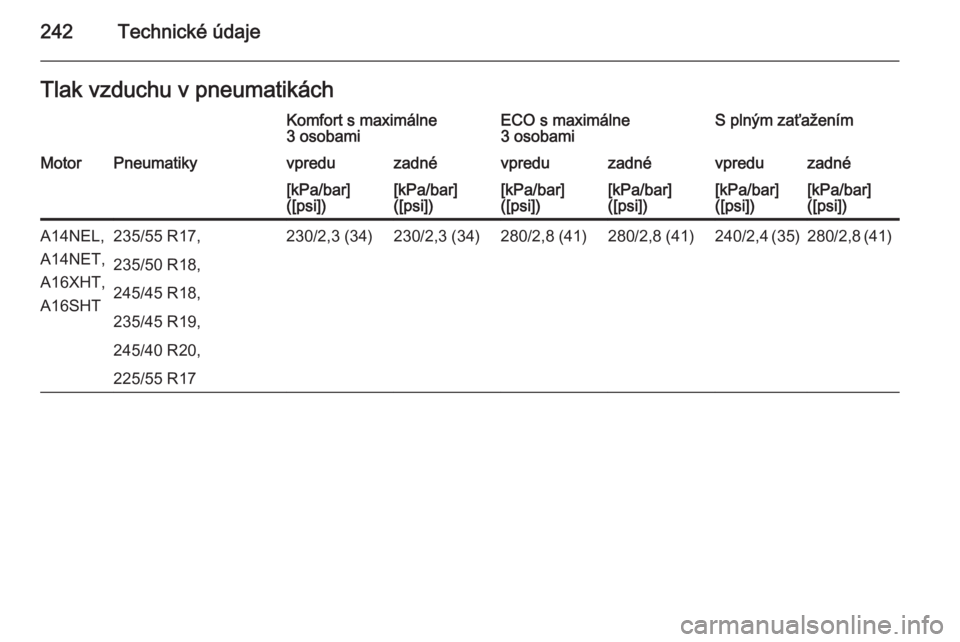 OPEL CASCADA 2014.5  Používateľská príručka (in Slovak) 242Technické údajeTlak vzduchu v pneumatikáchKomfort s maximálne
3 osobamiECO s maximálne
3 osobamiS plným zaťaženímMotorPneumatikyvpreduzadnévpreduzadnévpreduzadné[kPa/bar]
([psi])[kPa/ba