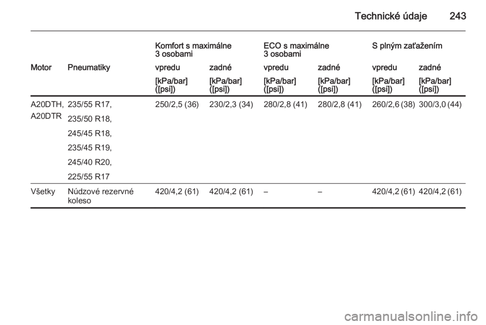 OPEL CASCADA 2014.5  Používateľská príručka (in Slovak) Technické údaje243
Komfort s maximálne
3 osobamiECO s maximálne
3 osobamiS plným zaťaženímMotorPneumatikyvpreduzadnévpreduzadnévpreduzadné[kPa/bar]
([psi])[kPa/bar]
([psi])[kPa/bar]
([psi])