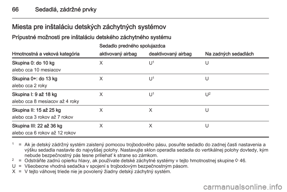 OPEL CASCADA 2014.5 Používateľská príručka (in Slovak) 66Sedadlá, zádržné prvkyMiesta pre inštaláciu detských záchytných systémov
Prípustné možnosti pre inštaláciu detského záchytného systému
Hmotnostná a veková kategória
Sedadlo pre OPEL CASCADA 2014.5 Používateľská príručka (in Slovak) 66Sedadlá, zádržné prvkyMiesta pre inštaláciu detských záchytných systémov
Prípustné možnosti pre inštaláciu detského záchytného systému
Hmotnostná a veková kategória
Sedadlo pre