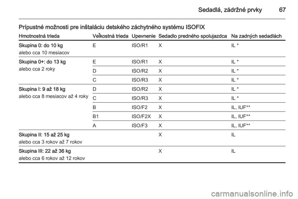 OPEL CASCADA 2014.5  Používateľská príručka (in Slovak) Sedadlá, zádržné prvky67
Prípustné možnosti pre inštaláciu detského záchytného systému ISOFIXHmotnostná triedaVeľkostná triedaUpevnenieSedadlo predného spolujazdcaNa zadných sedadlá