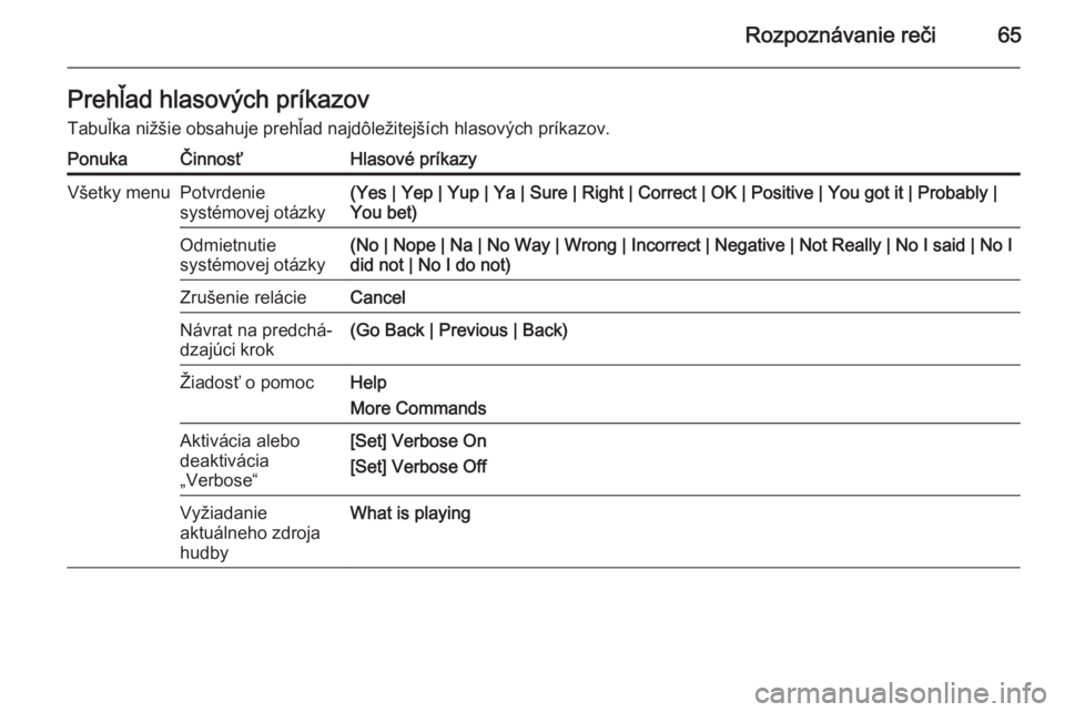OPEL CASCADA 2015  Návod na obsluhu informačného systému (in Slovak) Rozpoznávanie reči65Prehľad hlasových príkazov
Tabuľka nižšie obsahuje prehľad najdôležitejších hlasových príkazov.PonukaČinnosťHlasové príkazyVšetky menuPotvrdenie
systémovej ot�